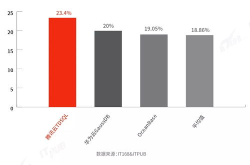 首個國產分布式數據庫調研 TDSQL產品技術及服務能力排名第一