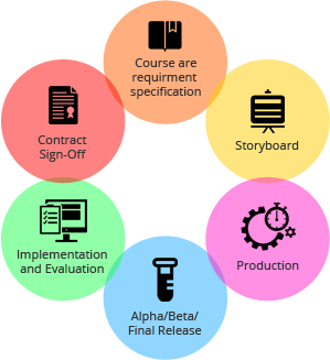 軟件開發(fā)的六個必經(jīng)階段 從需求到維護(hù)的全流程解析